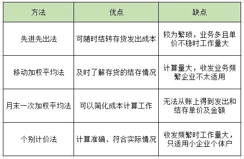 多种存货计价方法的优缺点，你了解吗？来这里带你了解清楚