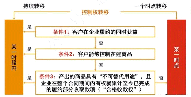 新收入准则——收入、成本确认学习总结