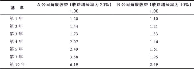 轻松掌握11个重要的财务指标（盈利能力篇）