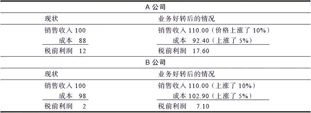 轻松掌握11个重要的财务指标（盈利能力篇）