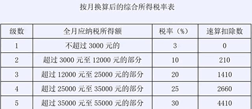 提醒！全年一次性奖金可能并不划算，你用对了吗？