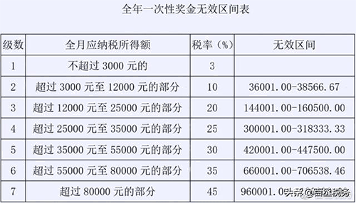 提醒！全年一次性奖金可能并不划算，你用对了吗？