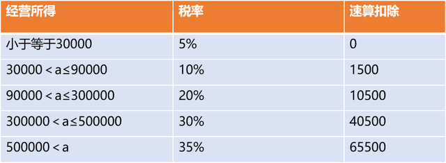 经营所得如何缴纳个税？