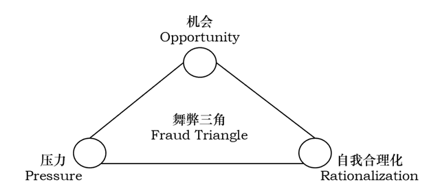 财务舞弊理论简介