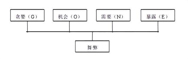 财务舞弊理论简介