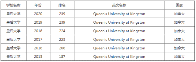 近几年的女王大学qs世界排名都在这里了