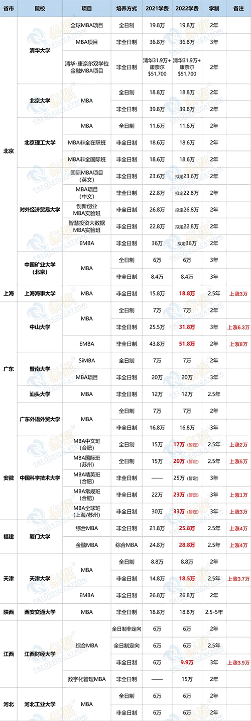 2022MBA/EMBA学费公布，这些院校的学费又涨了