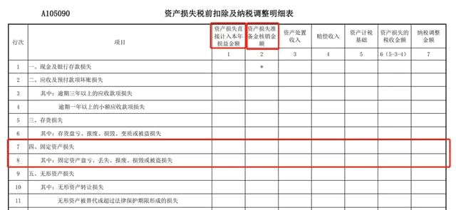 要注意了！固定资产损失，不是会计处理好就可以税前扣除的