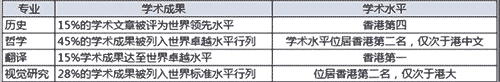 香港岭南大学排名怎么样？有没有必要去香港留学镀金