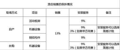 混合销售的增值税到底怎么交？