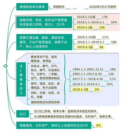 增值税税率，13%9%6%零税率，区分与口诀