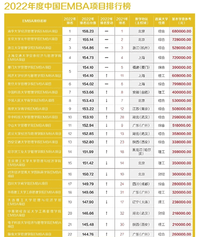 清华EMBA、北大EMBA、中欧EMBA有什么不同？一文带你快速读懂