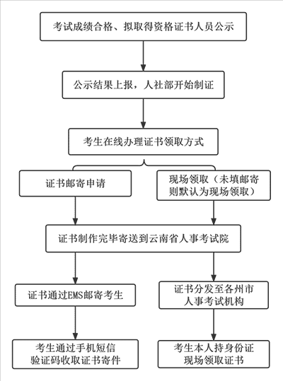 新发证书办理流程