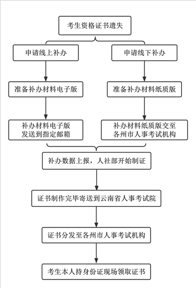 补发证书办理流程