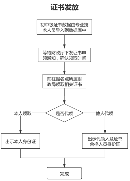 山东东营2022年会计初级资格证书发放有关事项的通知