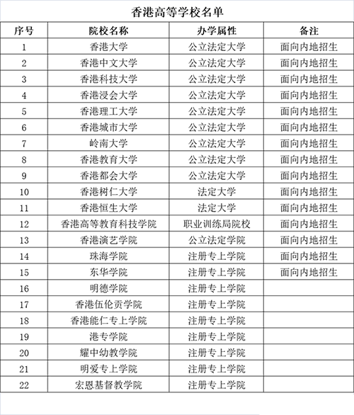 香港这22所大学是获教育部认可的大学，你知道吗？
