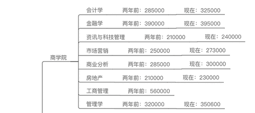 香港留学 | 疫情后香港研究生一年学费多少钱？