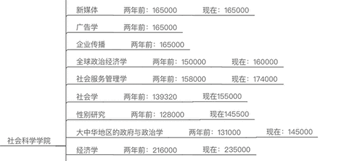 香港留学 | 疫情后香港研究生一年学费多少钱？