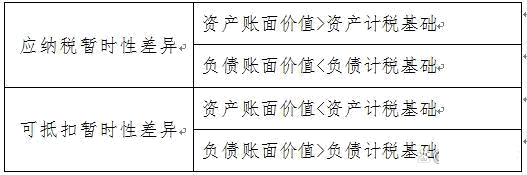 「实务」递延所得税资产的账务处理