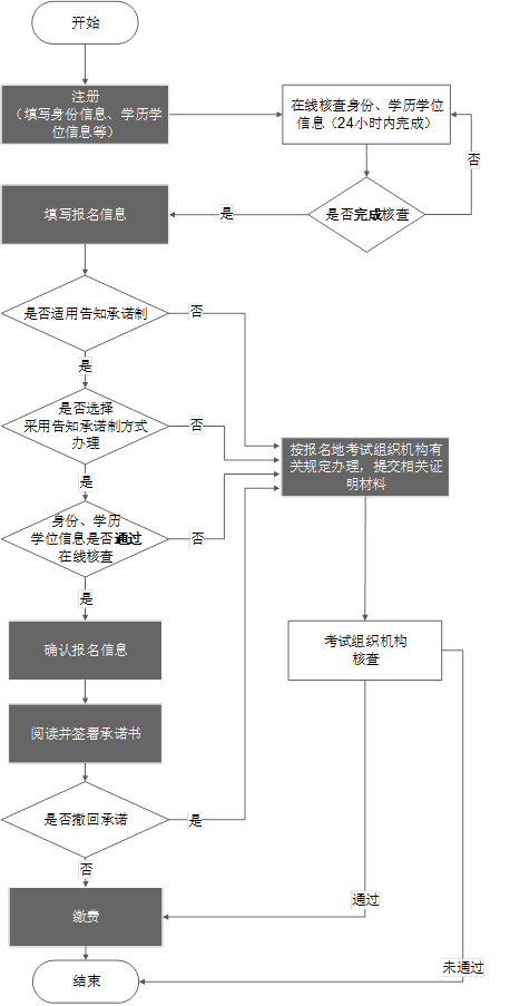 2023年度监理工程师报考时间：预计3月