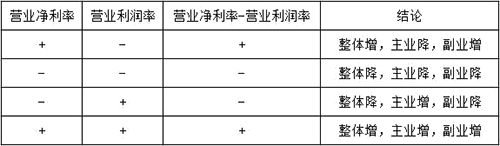 关于企业盈利能力的两个财务指标