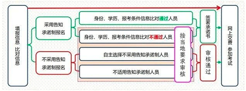 2023年中级经济师报名流程