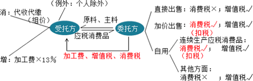 委托加工应税消费品税务处理？