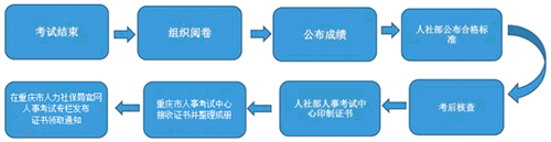一级建造师考试结束后多久能够发放证书