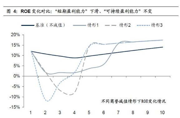 净资产收益率