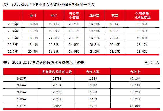 注册会计师通过率