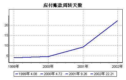 应付账款周转天数