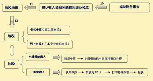 会计手工做账流程图