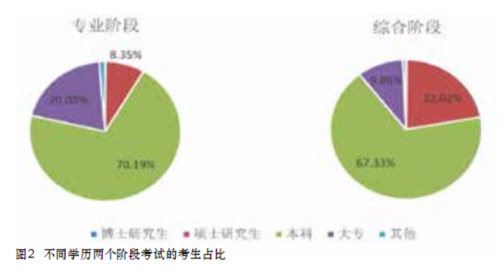 注会考生本科考生多