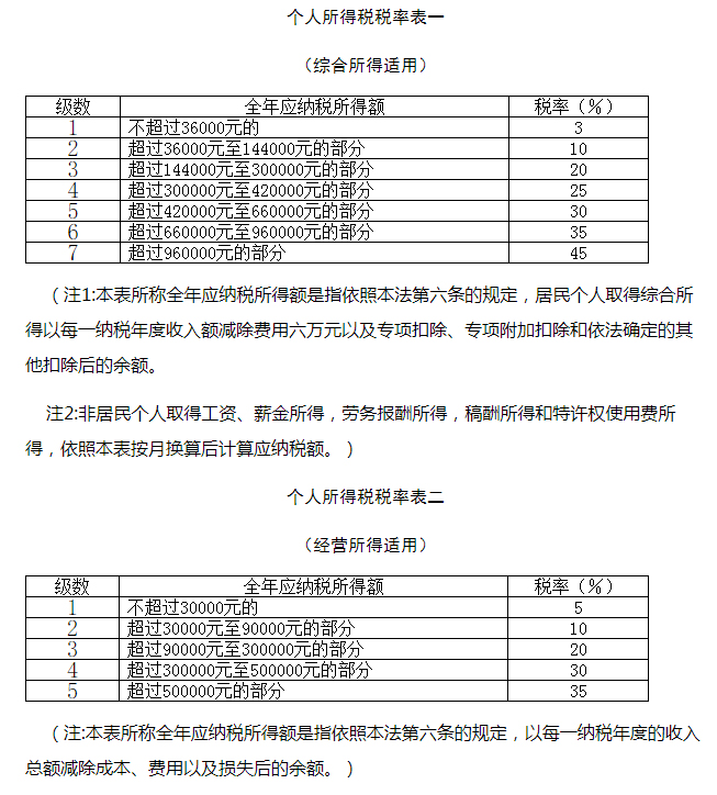 个人所得税税率表