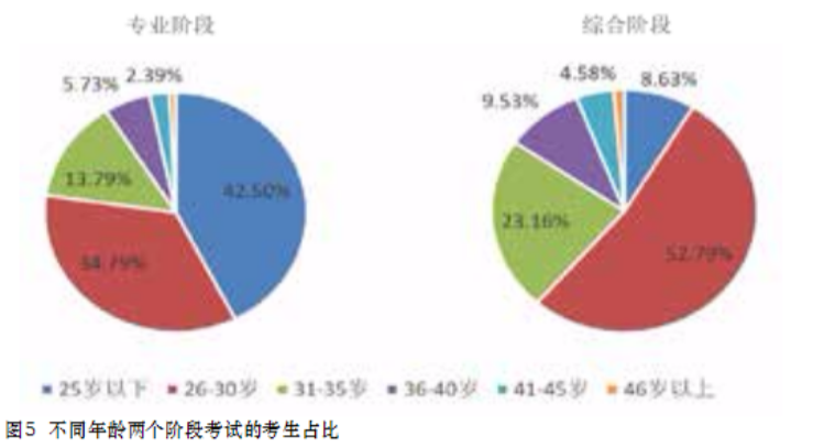 注会考生年轻人占比达
