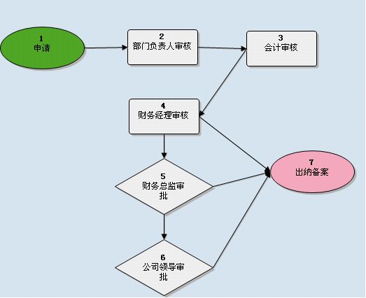 出纳工作内容及流程