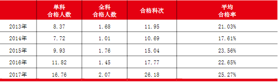 注册会计师通过率