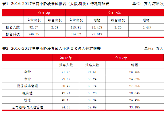 注册会计师单科通过率