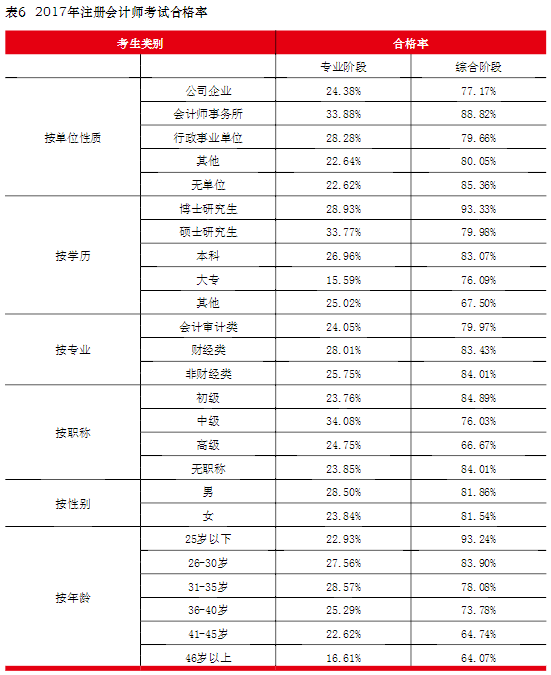 各类别注册会计师考生通过率
