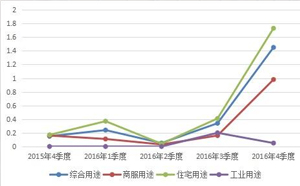 增长率如何计算