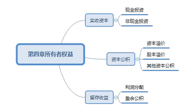 资本公积包括哪些内容