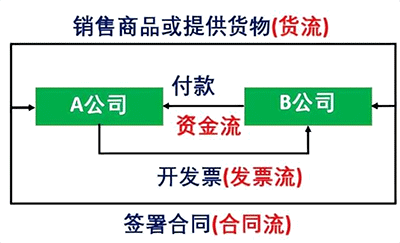 税务上什么叫四流合一