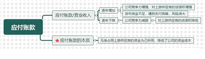 应付账款