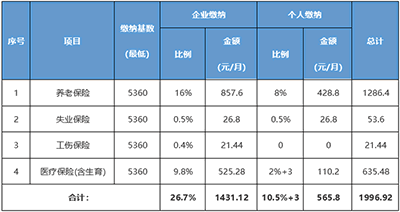 社保缴费基数与工资有何关系？