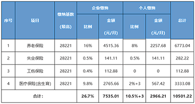 社保缴费基数与工资有何关系？