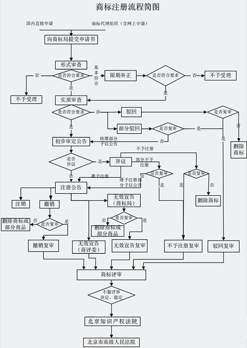 商标注册申请条件、办理流程需要哪些材料
