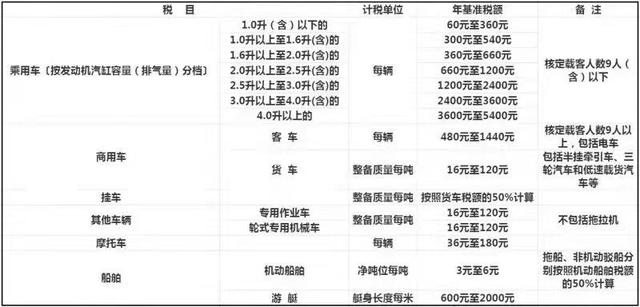 车船税怎么计算(车船使用税收费标准2022)