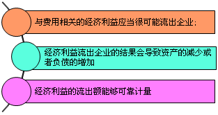 财务费用会计分录例题