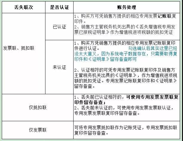 发票丢失的最新处理