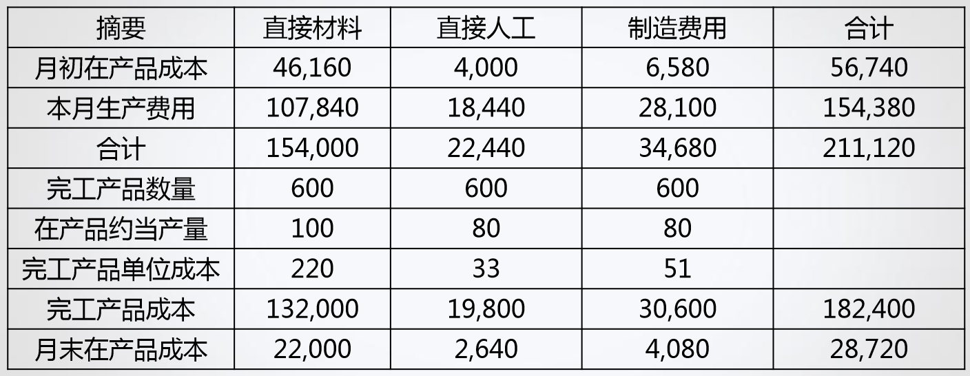 工业企业成本会计核算的方法